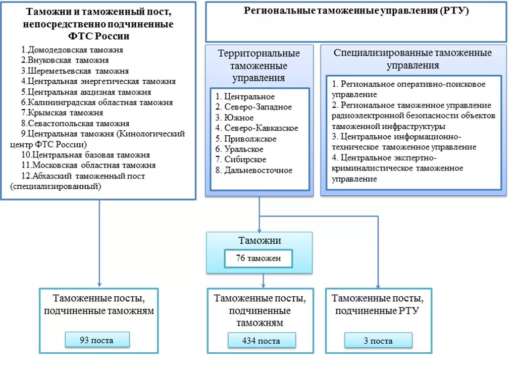 Специализированные органы рф. Структура таможенных органов схема. ФТС РФ структура таможенных органов. Таможенные посты подчиненные ФТС России. Специализированные таможенные управления ФТС структура.