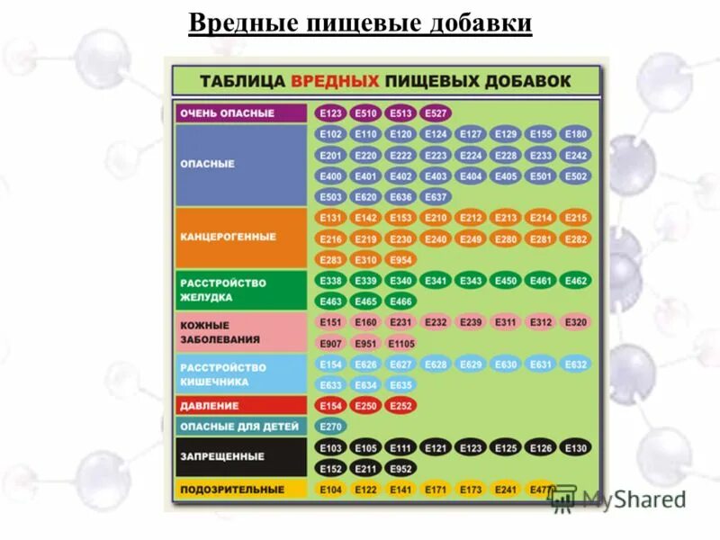 Рейтинг добавок. Пищевые добавки. Вредных пищевых добавок. Полезные пищевые добавки. Таблица вредных пищевых добавок.