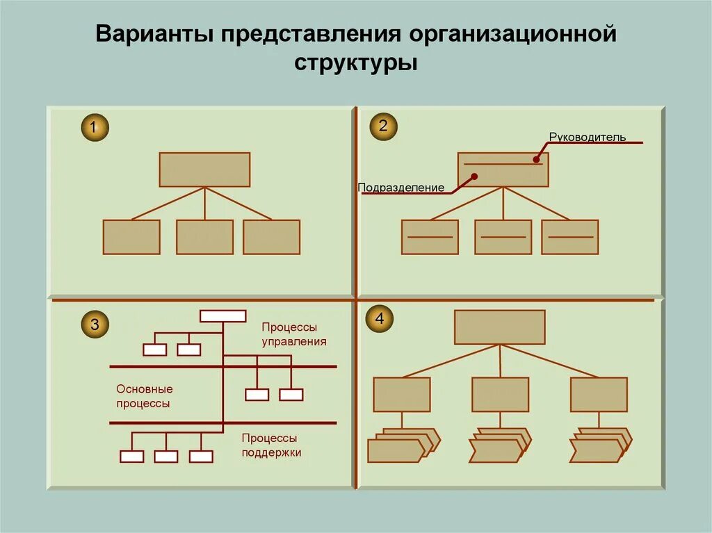 Варианты организационных структур. Варианты структур управления. Типовой вариант организационной структуры. Варианты оргструктур. Управление варианты форм