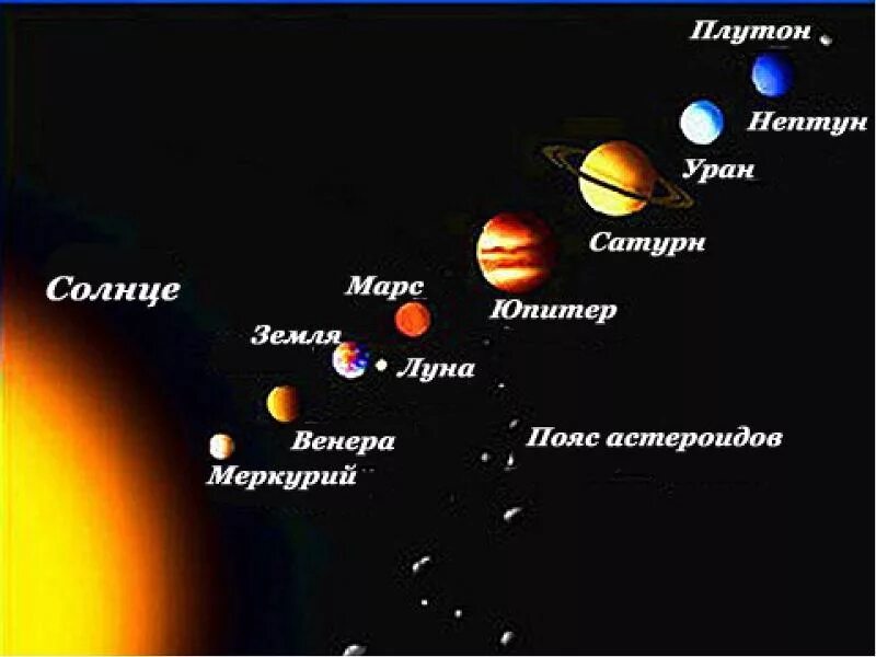 Солнечная система расположение планет от солнца. Расположение планет солнечной системы. Солнечная система с названиями планет по порядку от солнца. Порядок планет в солнечной системе от солнца по порядку.