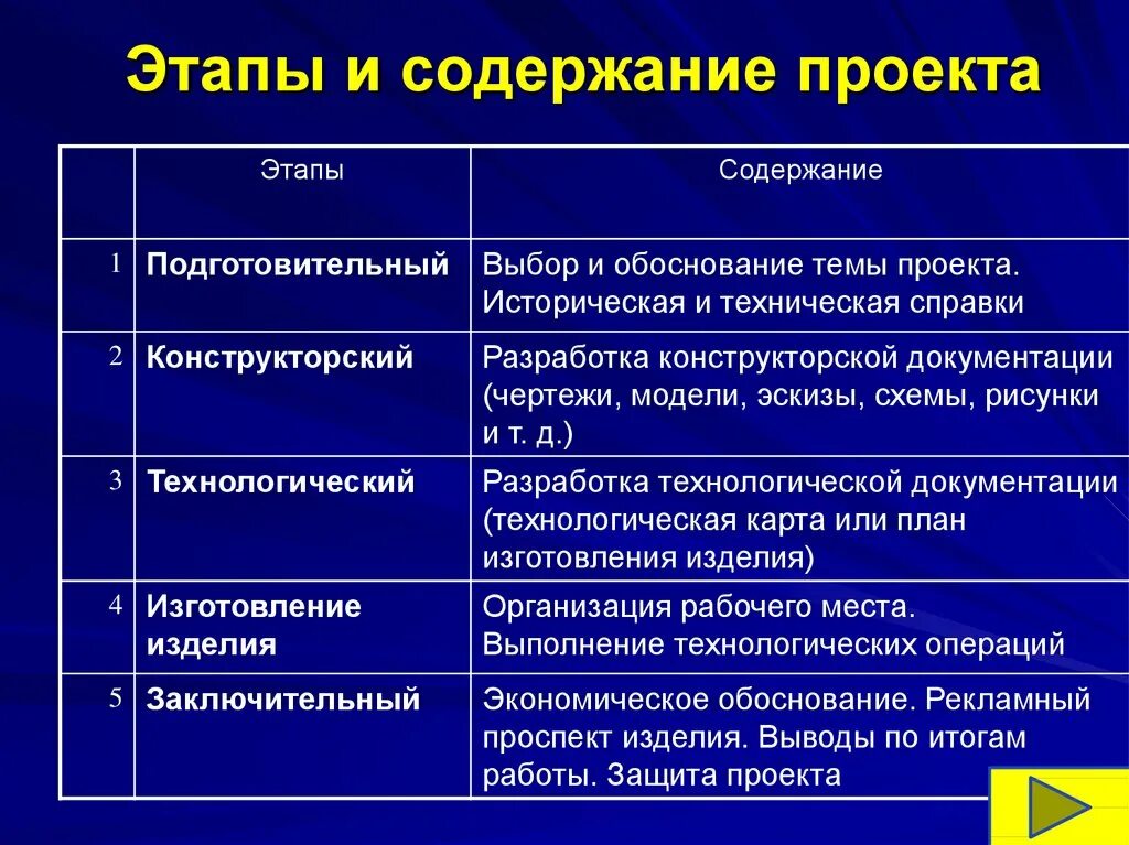 Содержание подготовительного этапа. Технологический этап выполнения творческого проекта. Содержание этапов проекта. Этапы работы творческого проекта. Этапы творческий проект технологии.