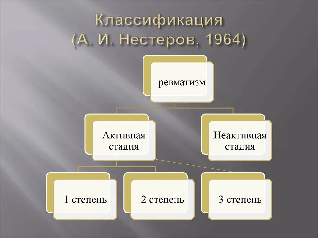 Ревматизм классификация. Классификация ревматизма а.и.Нестерова, 1964 г. Классификация Нестерова. Классификация ревматизма по Нестерову. Классификация.