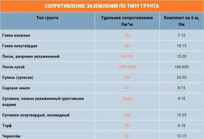 Сопротивление заземляющего устройства пуэ. Нормы сопротивления заземляющих устройств. норма сопротивления заземляющего устройства заземления. таблица сопротивления контура заземления. сопротивление контура заземления нормы.