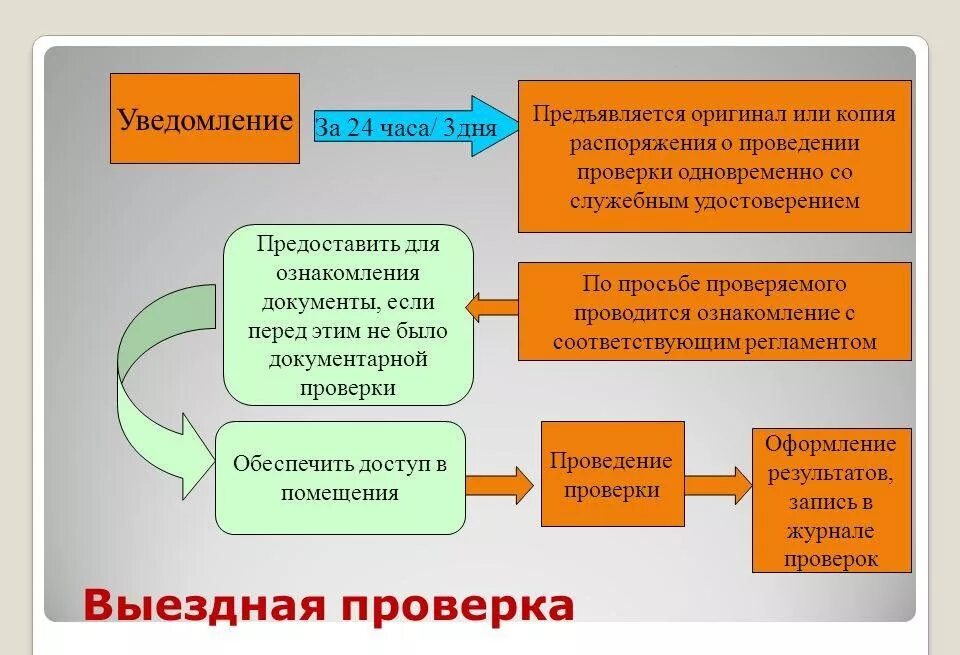 Порядок проведения выездной плановой проверки. Виды выездных проверок. Виды выездных налоговых проверок. Порядок проведения проверок Роспотребнадзором.