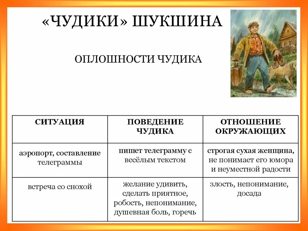 Содержание рассказа чудик. Оплошности чудика таблица. чудик таблица ситуация. чудик шукшин. ситуация поведение чудика отношение окружающих.