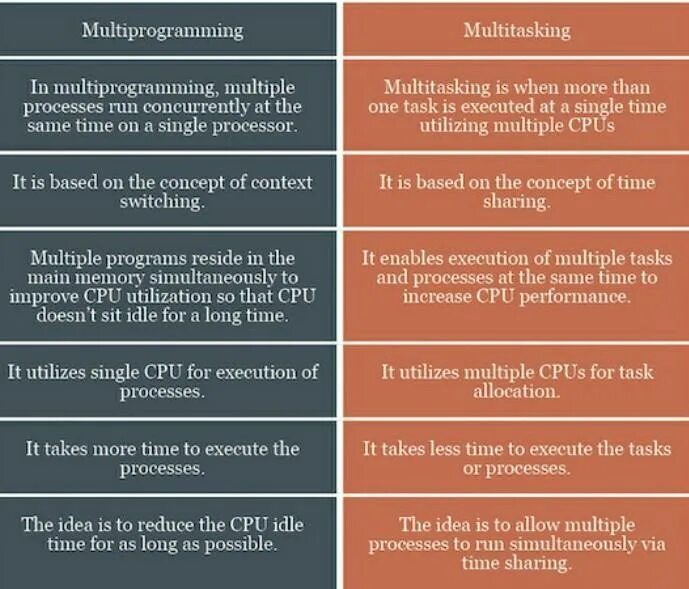 Статтеринг. Multi user Multi tasking. Multitasking and multiprocessing. Разница между most и most of.