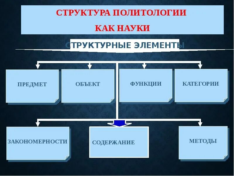 Предмет и методы политологии. Политология как учебная дисциплина. Политология как научная дисциплина. Структура политологии как науки.