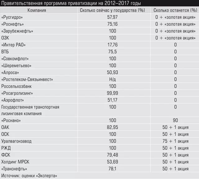 Программа приватизации 1992