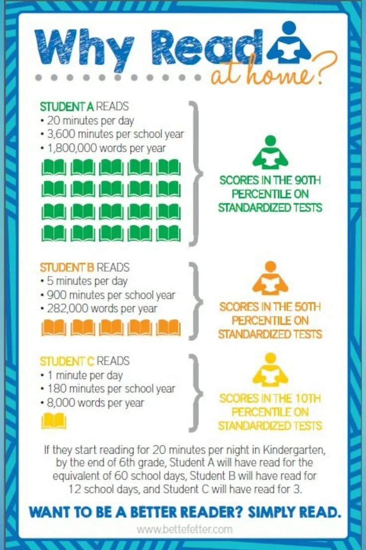 Start to read or start reading. Why reading is important. Why читать. Benefits of reading. Инфографика дети чтение.