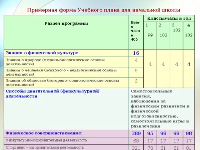 Образовательная программа школы разделы. Учебный план по физической культуре в школе. Планирование учебного материала по физической культуре в школе. Годовой план по физической культуре для 4 класса. Учебный план физическая культура.