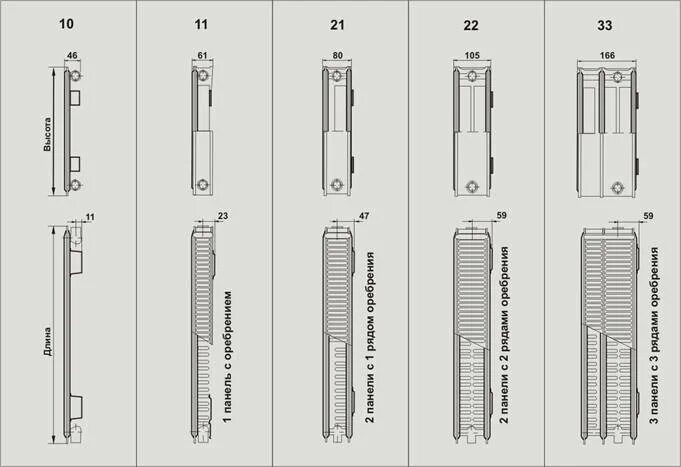 Радиаторы отопления разница. Схема панельного радиатора. Стальной радиатор Roomer чертеж. Тип 12 панельные радиаторы отличие от Тип 11. Типы стальных панельных радиаторов.