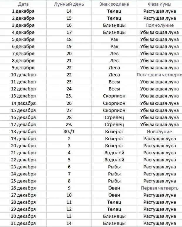 Когда луна пойдет на убыль. Растущая и убывающая Луна. Когда растущая Луна. Сегодня растущая Луна. Сейчас растущая Луна или убывающая.