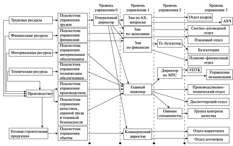 Структурная схема строительной организации и принципы управления. Схема взаимодействия отделов в строительной компании. Структура взаимодействия отделов в строительной компании. Схема работы ПТО В строительной организации.