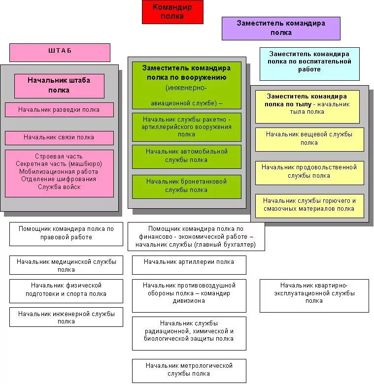 Должность командир батальона звание. Начальник штаба структуры. Обязанности заместителя начальника штаба. Командование полка схема. Начальник штаба полка обязанности.