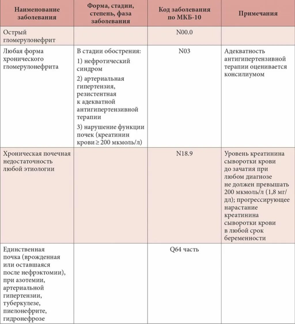 Беременность болезнь код. Код заболевания при беременности. Беременность малого срока по мкб. Гипертензия при пиелонефрите.