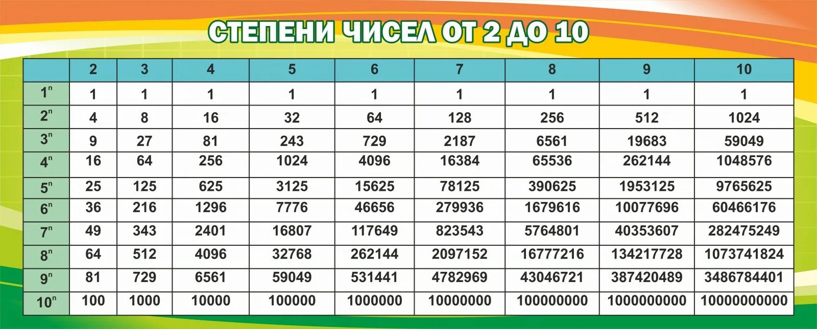 Таблица второй степени числа 2. Степени чисел от 2 до 10 таблица. Таблица возведения в степень 2. Таблица степеней чисел.