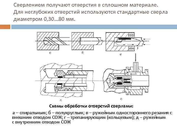 После сверления отверстия. Схему сверления глубоких отверстий малого диаметра в металле. Сверлении. Сверление сверлийными инструмента схема. Обработка отверстий методом кольцевого сверления. Схема электроискровой обработки отверстий малого диаметра.