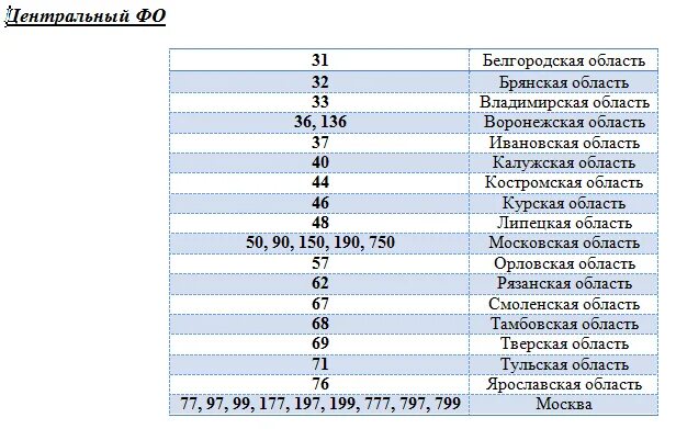 Новые автомобильные коды