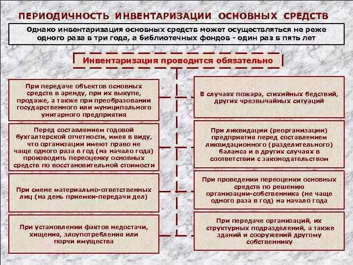 Порядок проведения инвентаризации основных средств кратко. Порядок проведения инвентаризации ОС. Особенности проведения инвентаризации основных средств. Описать порядок проведения инвентаризации.