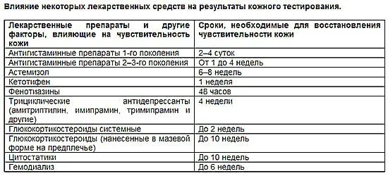 Анализ на аллергию кожная проба. Анализ крови на аллергию к лекарственным препаратам. Анализы аллергия на лекарства. Тест на аллергию на лекарство. Можно принять таблетки перед анализом крови