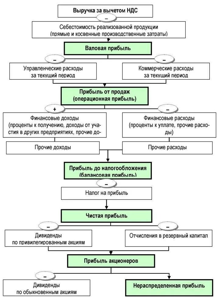 Схема формирования финансового результата. Схема формирования валовой прибыли. Схема формирования и распределения прибыли. Схема формирования операционной прибыли. Доход и нераспределенная прибыль