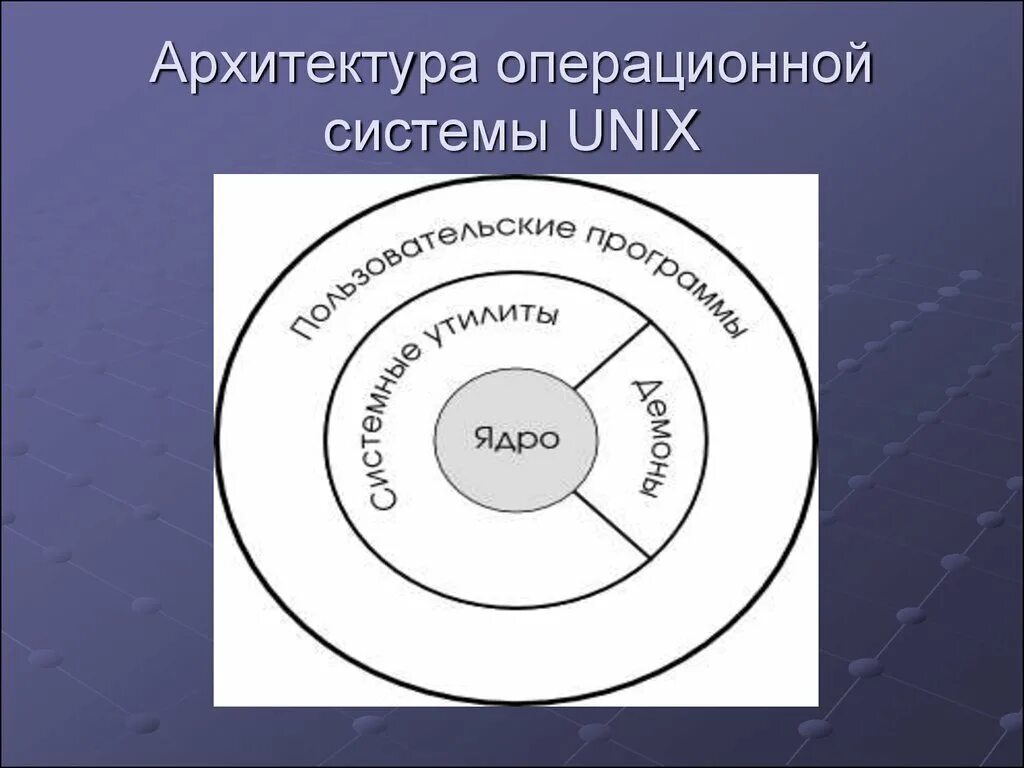 Структуры системы unix. Структура ядра ос unix. ядро операционной системы unix. архитектура операционной системы. архитектура операционной системы unix.