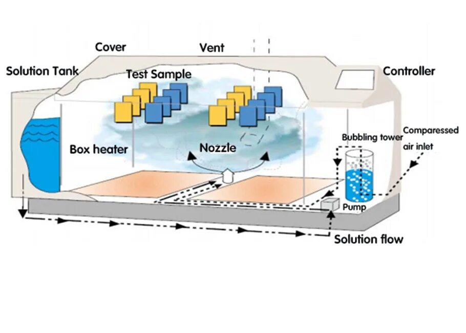 Will qcarbo32 pass a drug test. Шкаф для лабораторных испытаний. Циклический камера для испытание минеральный вати. Testing of salt. Testing of salt.