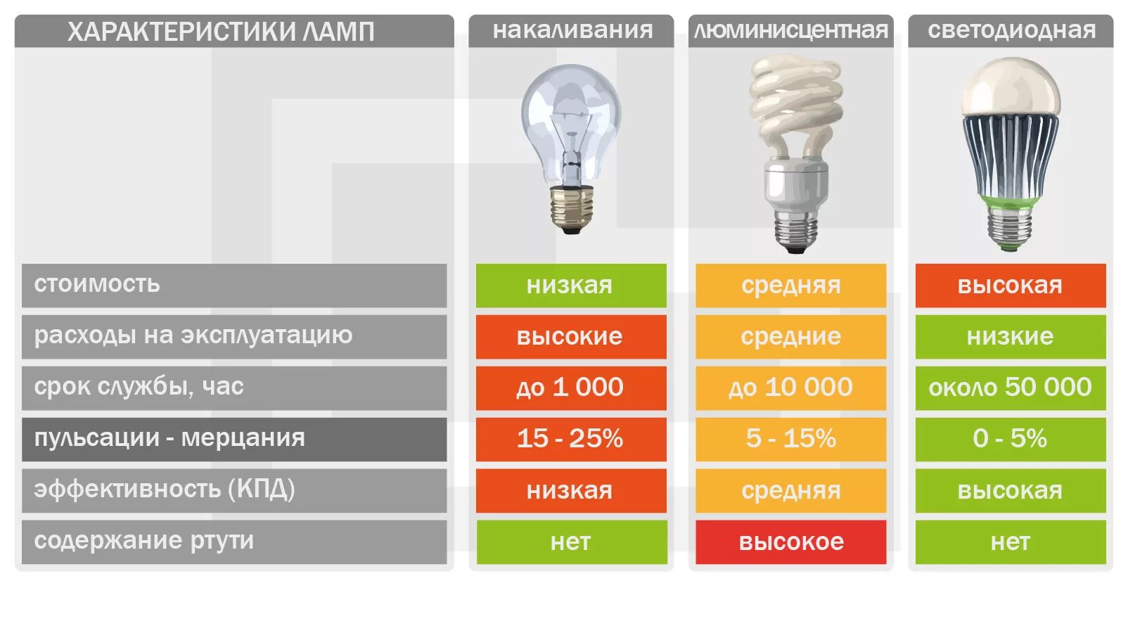 11 Вт светодиодная лампа эквивалент лампе накаливания. Сравнение люминесцентных и светодиодных ламп таблица. Светодиодная лампа 8 ватт эквивалент лампы накаливания. Таблица соответствия ламп накаливания и светодиодных ламп по ваттам.