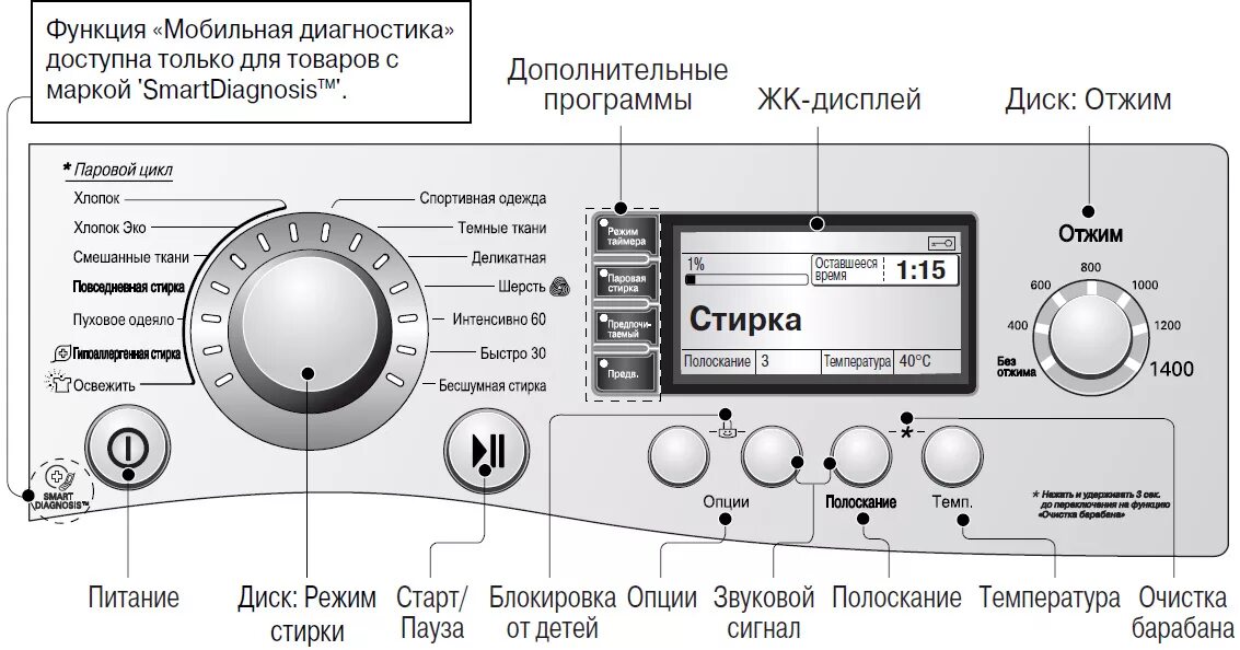 Опции стиральной машины. Машинка LG панель управления. Стиральная машина LG значки на дисплее. Стиральная машина Samsung панель управления. Лицевая панель управления для стиральной машины LG.