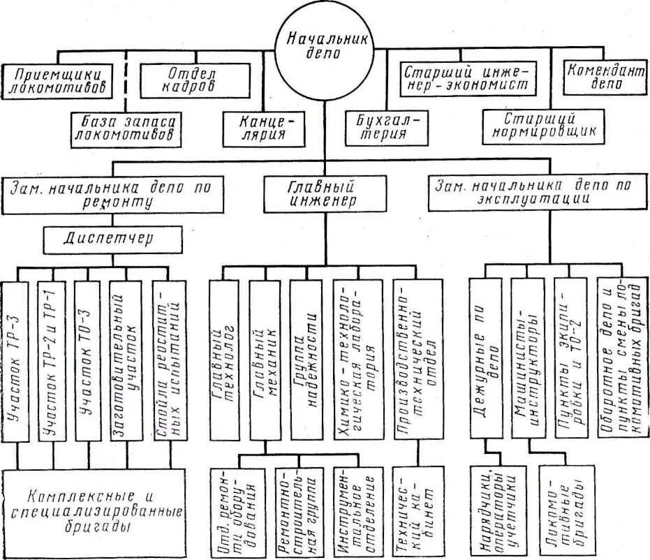 Схема управления эксплуатационного депо вагонного. Структурная схема моторвагонного депо. Структура ремонтного локомотивного депо. Структурная схема эксплуатационного локомотивного депо.