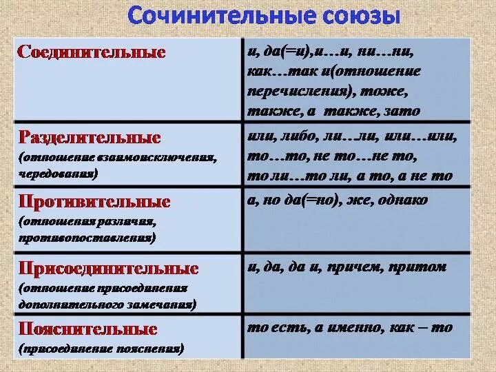 Подчинительные предложения примеры. Сочинительные и подчинительные союзы правило. сочининииельные союзы. сочинительные союзы. подчиненные и сочинительные союзы.