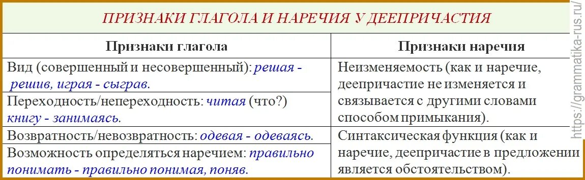 Распределите деепричастие по группам. Признаки глагола у деепричастия. Признаки глагола и наречия у деепричастия. Морфологические признаки причастия и деепричастия. Признаки глагола и признаки наречия у деепричастия.