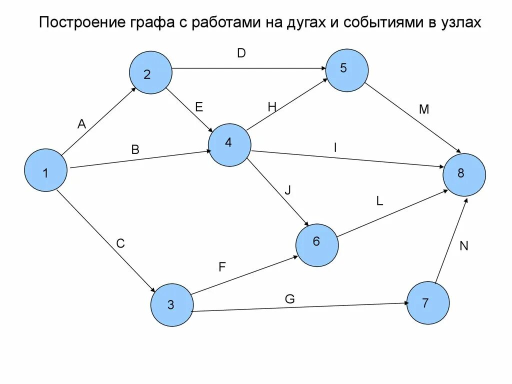 С помощью графов можно моделировать. Построение графов. Построение сетевых графов. Построение сетевого графа по. По для построения графов.