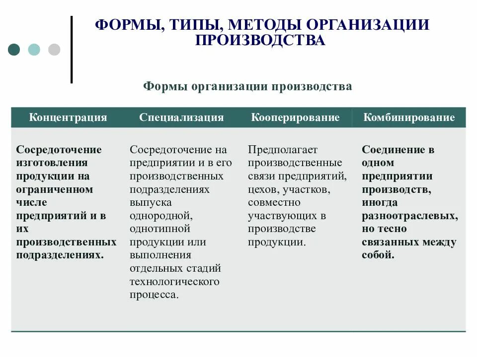 Различие в специализации причины. Пример формы организации производства концентрация. Формы организации производства таблица. Методы и формы организации производственного процесса. Типы формы и методы организации производства.