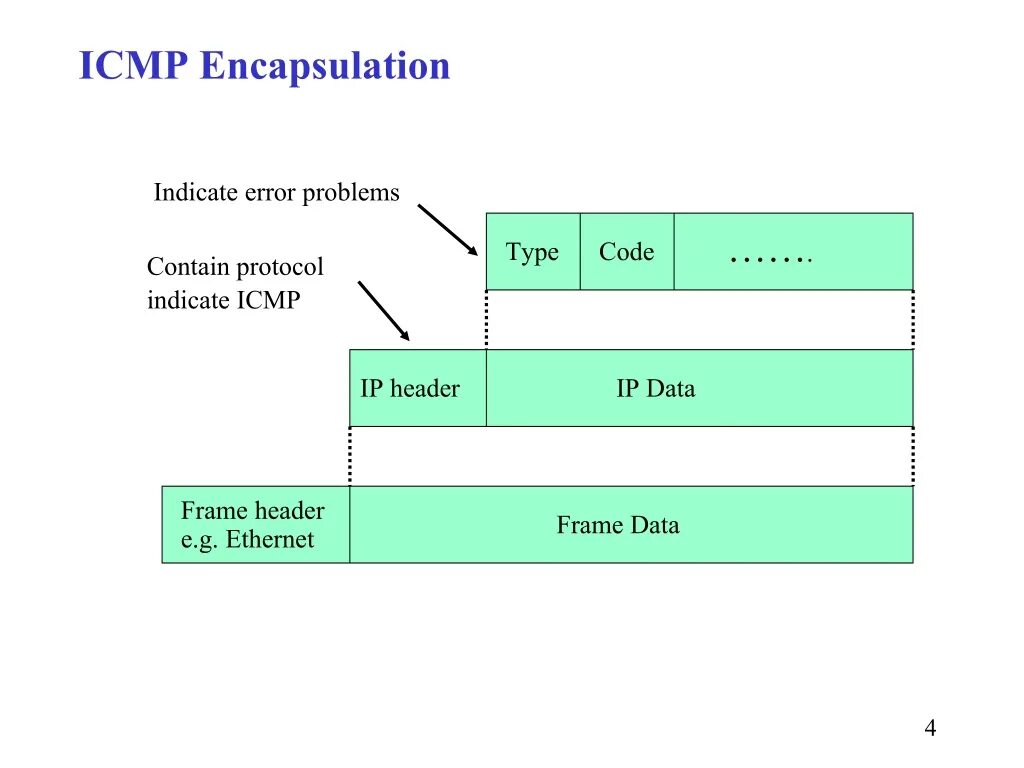 Internet control protocols