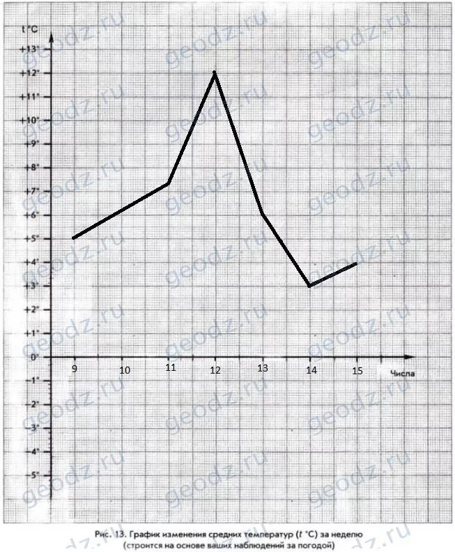 Составление Графика изменения температуры воздуха. Диаграмма температуры. Графики в географии. График по географии. График погоды рисунок