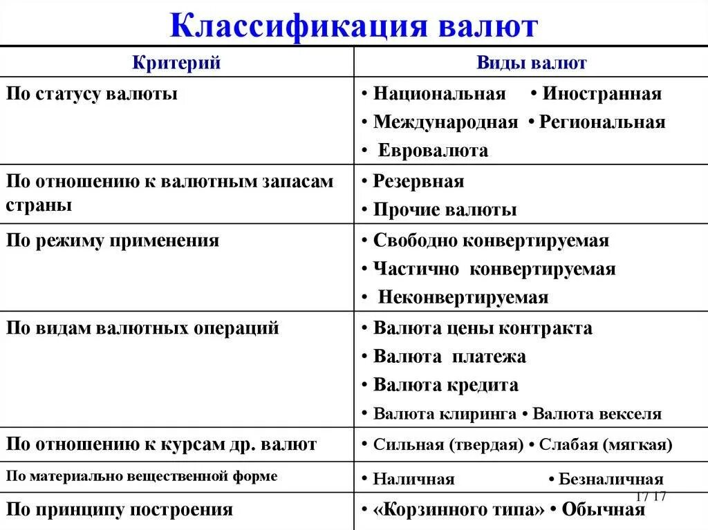 Валюта бывает национальная и. Классификация иностранной валюты. Классификация валюты по признакам. Классификация видов валют. Валюта и классификация ее видов.