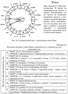 Характеристики каждого месяца