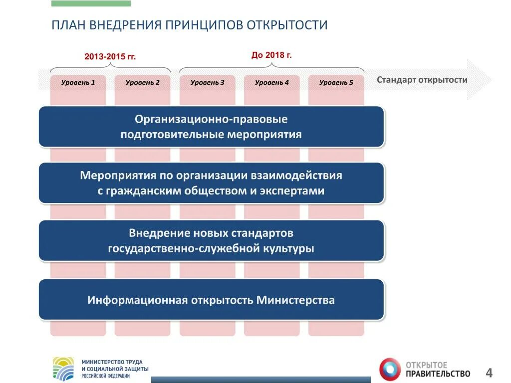 План внедрения новых стандартов. Принцип открытости. Внедрение принципов. Стандарт открытости правительства. Реализация принципа открытости