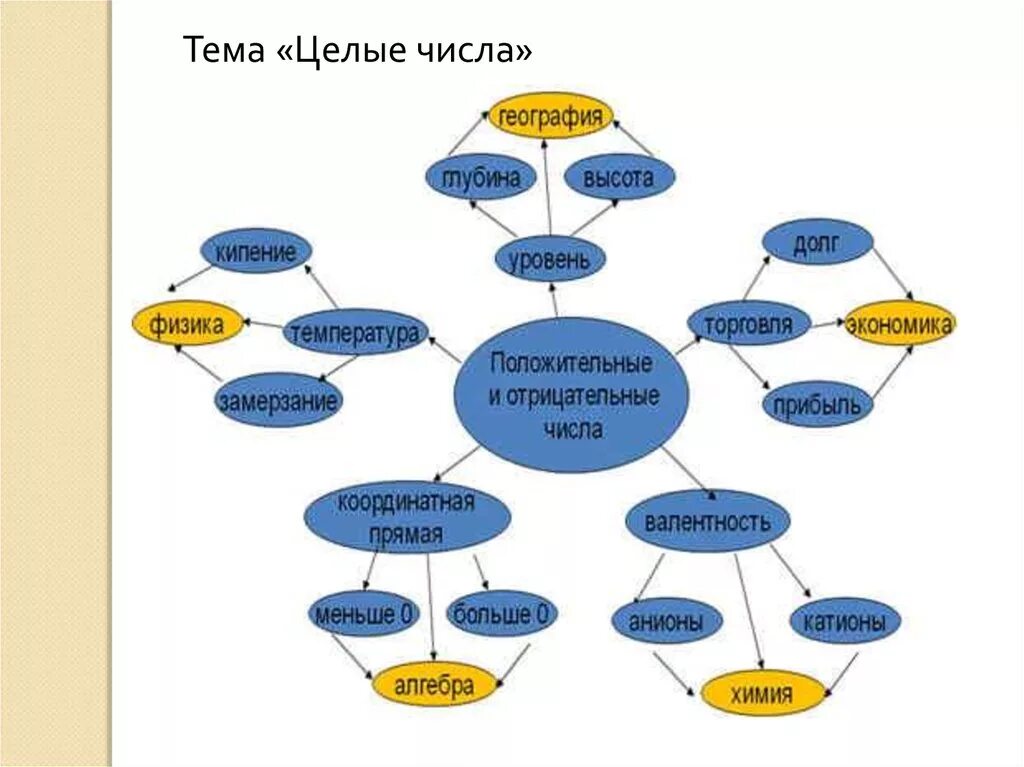 Кластер чисел. Метод критического мышления кластер. Кластер на уроке. Разные темы для кластера. Кластер это что такое в начальной школе.