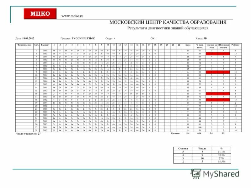 Когда приходит результат мцко. МЦКО. МЦКО Результаты. Московский центр качества образования. МЦКО %- оценка.