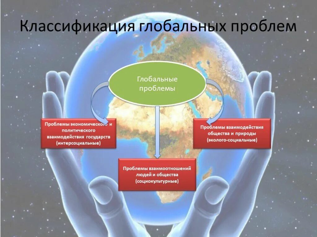 Сообщение на тему глобальные проблемы современности. Глобальные проблемы. Глобальные проблемы человеч. Классификация глобальных проблем. Глобальные проблемы человечества люди.