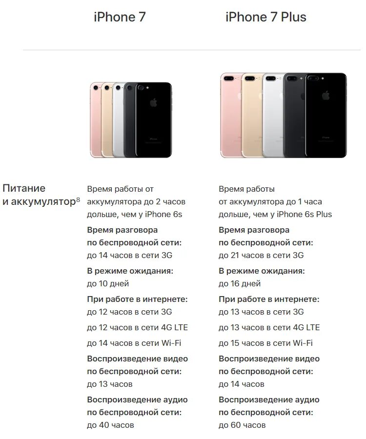 Характеристики айфон 7 Plus. Iphone 7 характеристики 7 плюс. Айфон 7 s Plus характеристики. Айфон 7 и айфон 7 плюс разница.