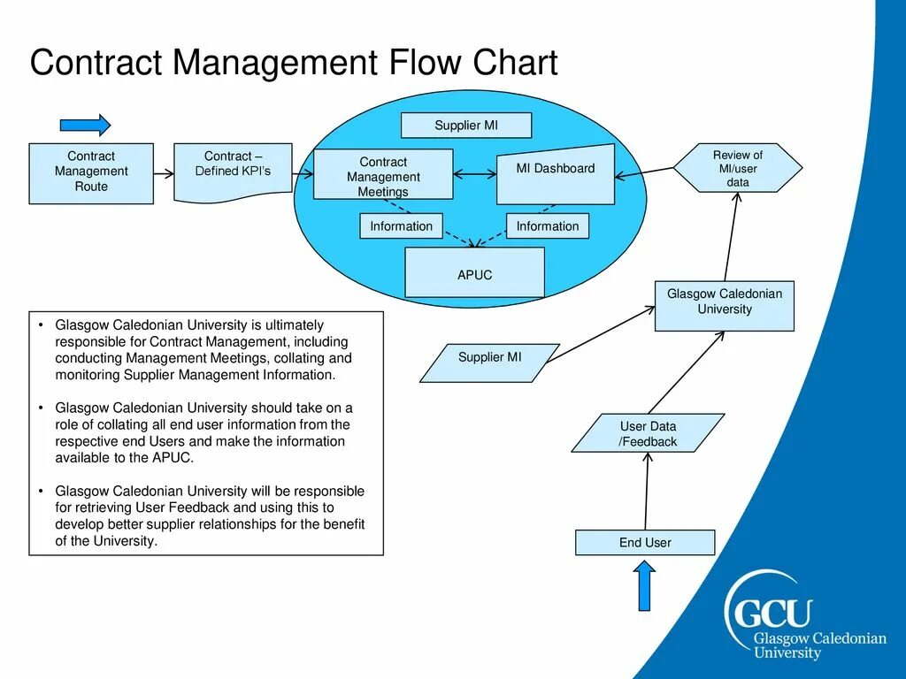 B use data. Contract Management. Management Contract Definition. Договор менеджмент. State procurements.