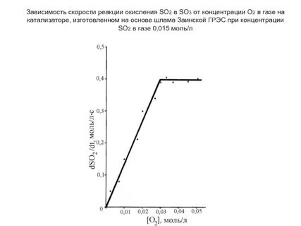 Каталитическое окисление сернистого газа реакция