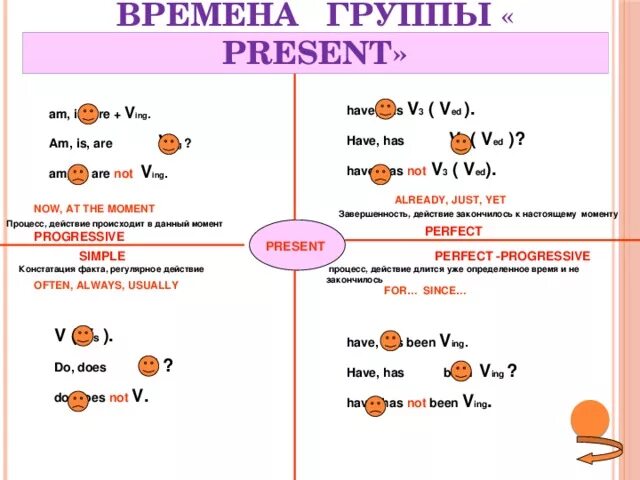 Времена present в английском языке. Времена группы present в английском языке. Таблица времен презент. Таблица времен группы present в английском языке.