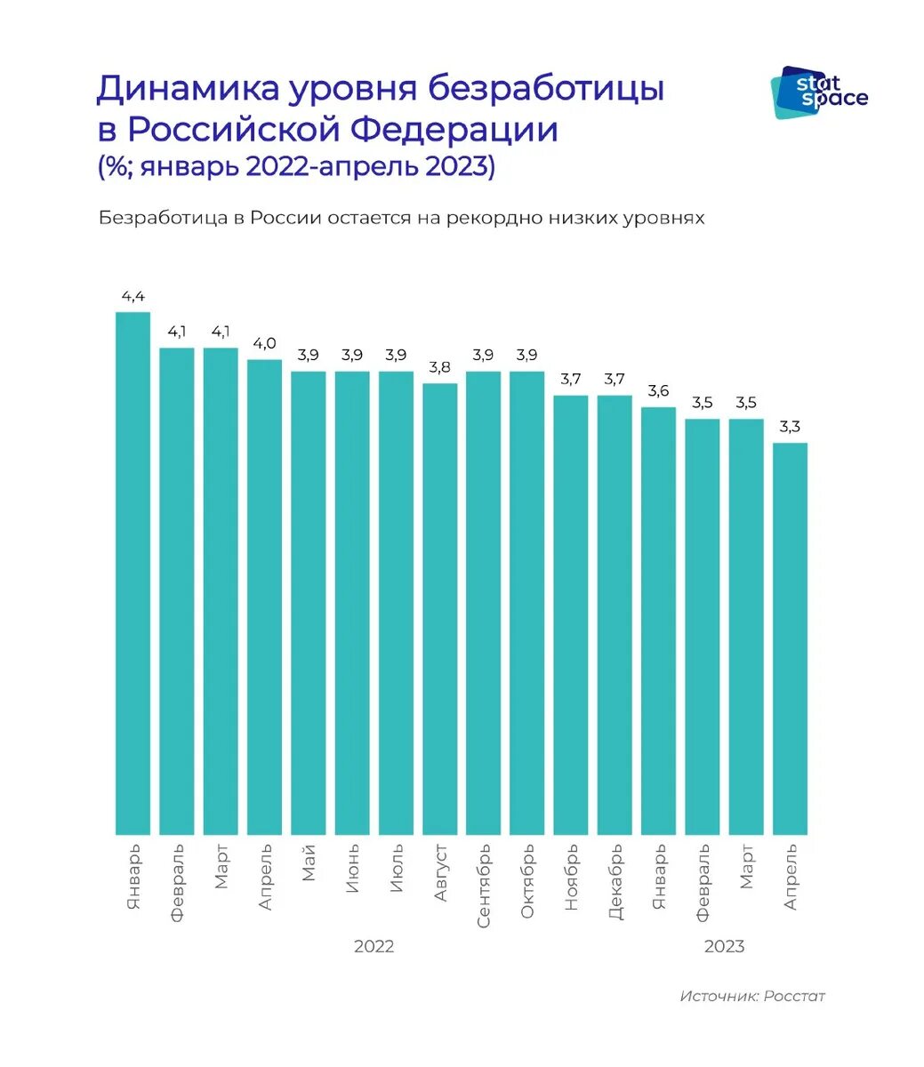 В каком регионе самые высокие показатели безработицы. Динамика уровня безработицы в России. Статистика безработицы в России. Статистика безработных в России. Уровень безработицы в России 2023.