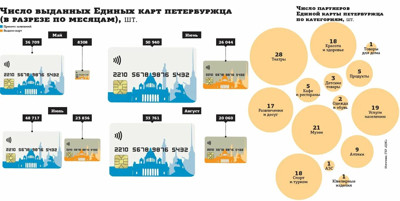 Единая карта петербуржца проезд. Карта петербуржца. Льготы по карте петербуржца. Карта петербуржца ВТБ. Карта петербуржца проезд.