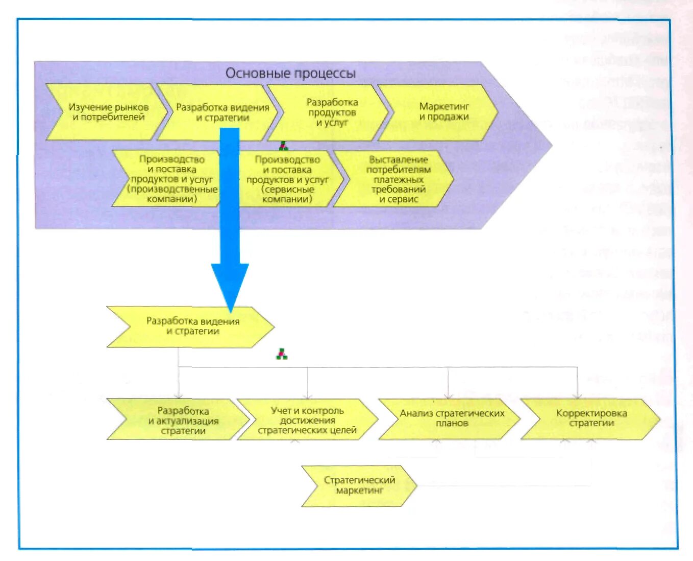 Маркетинговые операции. Диаграмма процессов верхнего уровня. Схема процессов предприятия верхнего уровня. Схема бизнес процессов верхнего уровня. Карта бизнес процессов верхнего уровня.