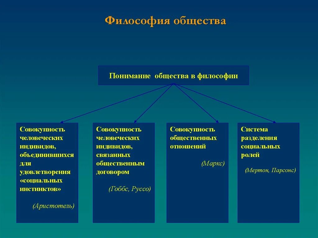 Три формы развития